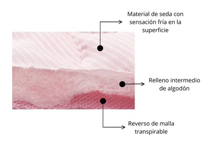 Corte transversal de la alfombrilla refrescante, mostrando el material de seda con sensación fría, relleno de algodón y malla transpirable.